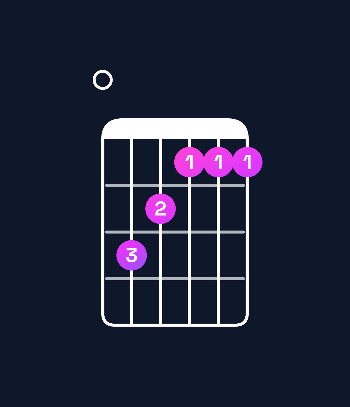 Chord chart for How to play F minor major 7th / E (3rd inversion) chord on guitar — Shape 032111 | Guitar Wiz