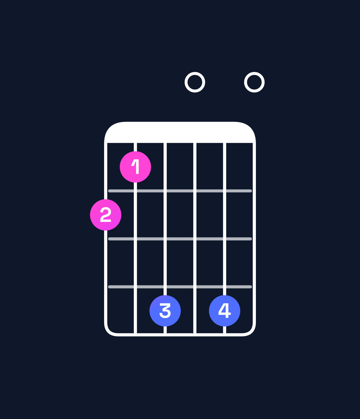 Chord chart for How to play F minor major 9 / A♭ (1st inversion) chord on guitar — Shape 436060 | Guitar Wiz