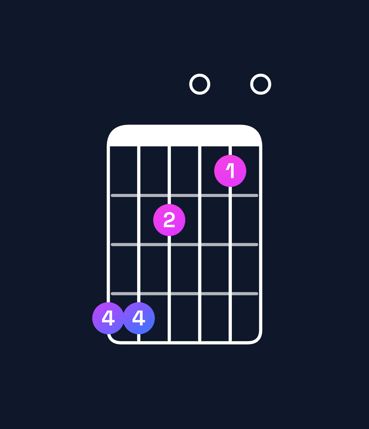 Chord chart for How to play F minor major 9 / C (2nd inversion) chord on guitar — Shape 886050 | Guitar Wiz