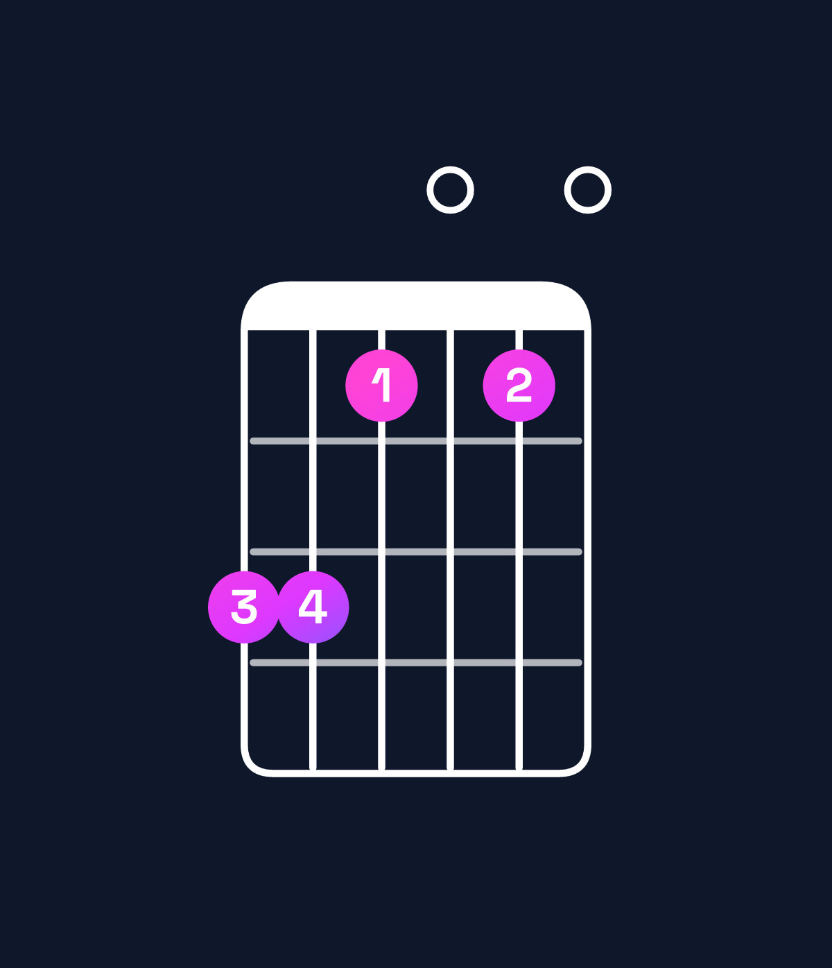 Chord chart for How to play F minor major 9 / C (2nd inversion) chord on guitar — Shape 886060 | Guitar Wiz