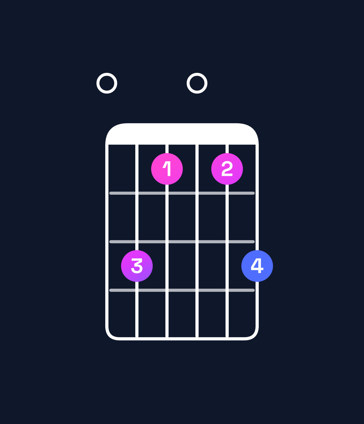 Chord chart for How to play F minor major 9 / E (3rd inversion) chord on guitar — Shape 086068 | Guitar Wiz