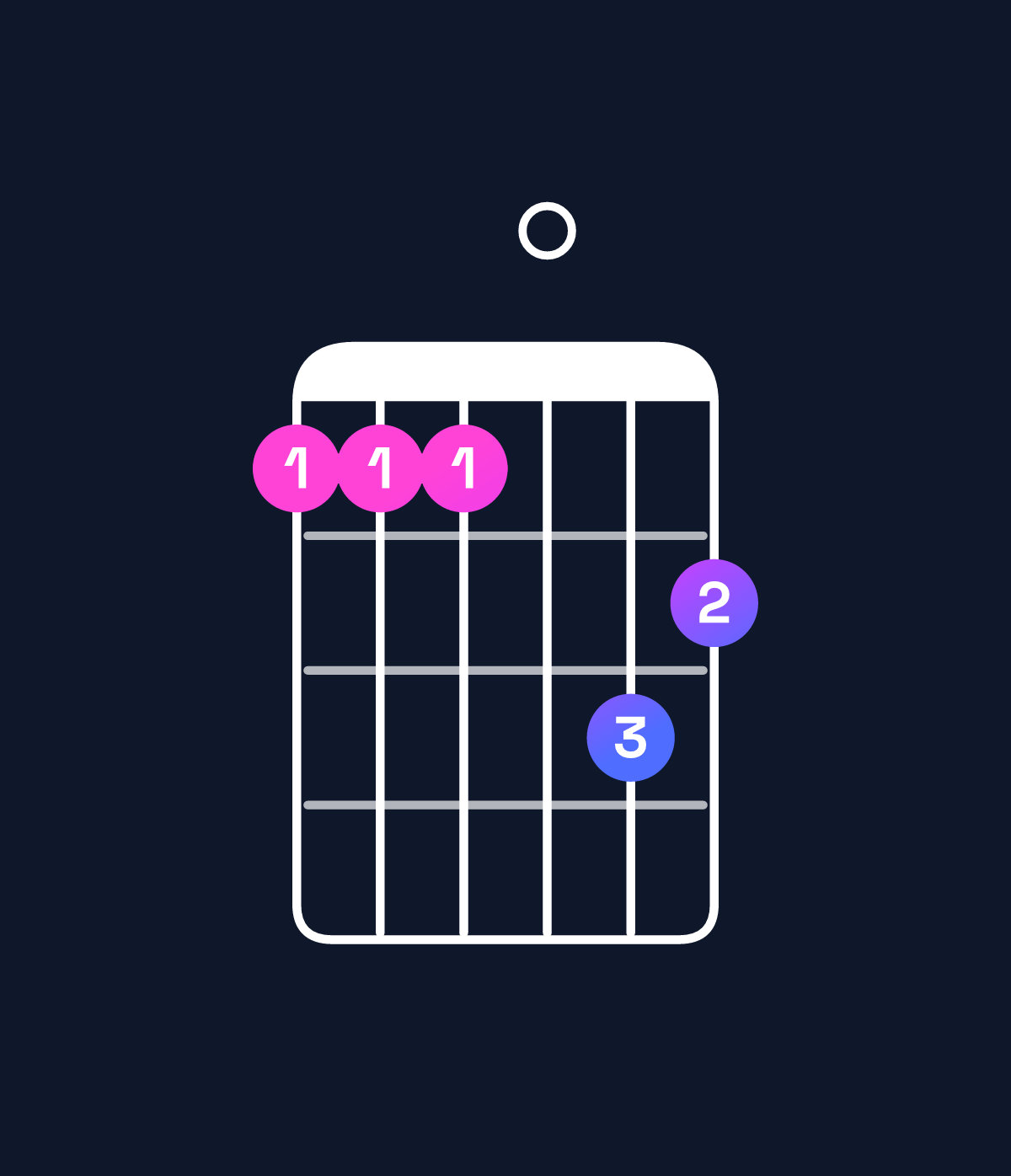 Chord chart for How to play F minor major 9 / G (4th inversion) chord on guitar — Shape 333054 | Guitar Wiz
