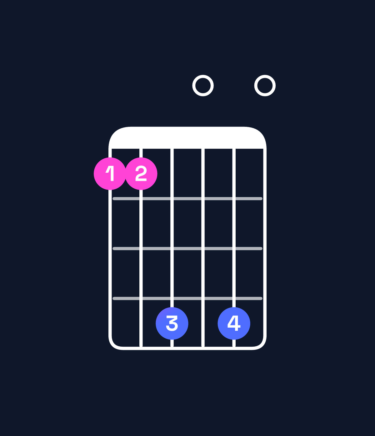 Chord chart for How to play F minor major 9 / G (4th inversion) chord on guitar — Shape 336060 | Guitar Wiz
