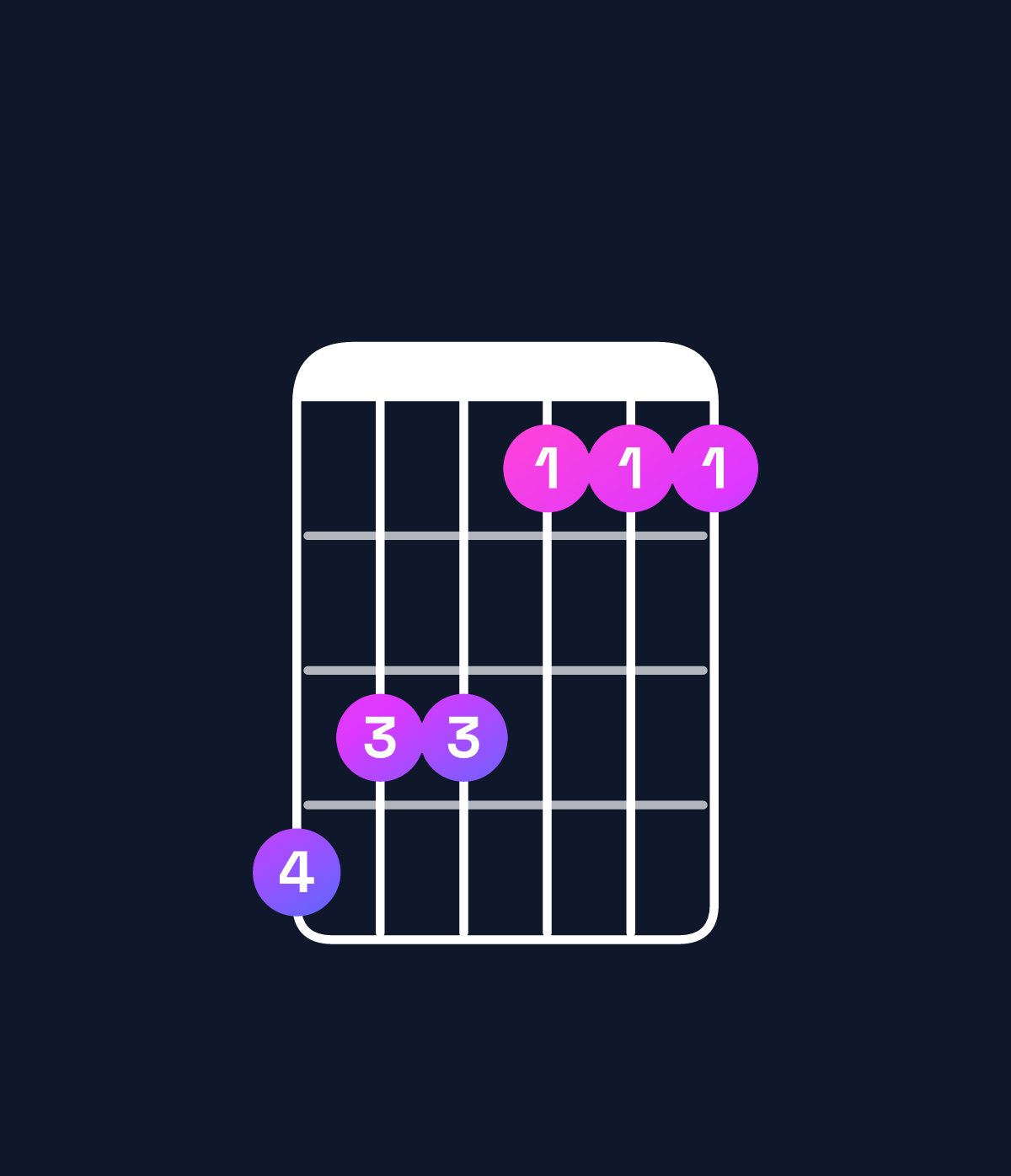 Chord chart for How to play F minor / A♭ (1st inversion) chord on guitar — Shape 433111 | Guitar Wiz