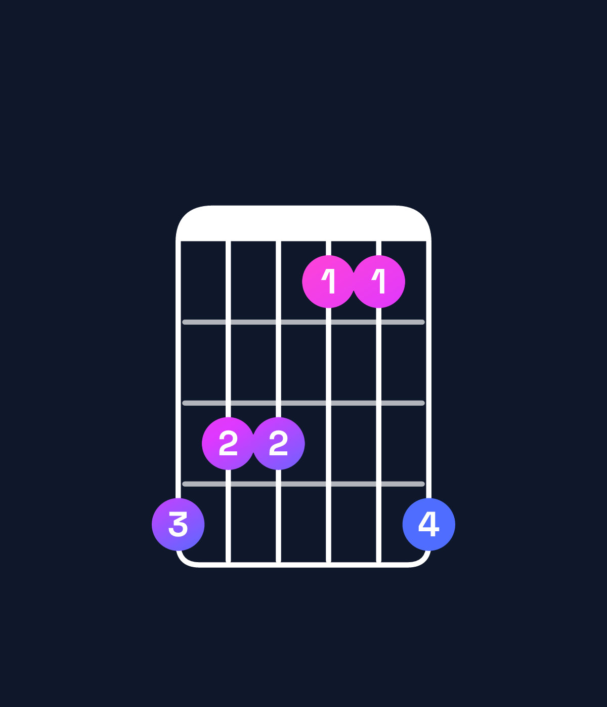 Chord chart for How to play F minor / A♭ (1st inversion) chord on guitar — Shape 433114 | Guitar Wiz