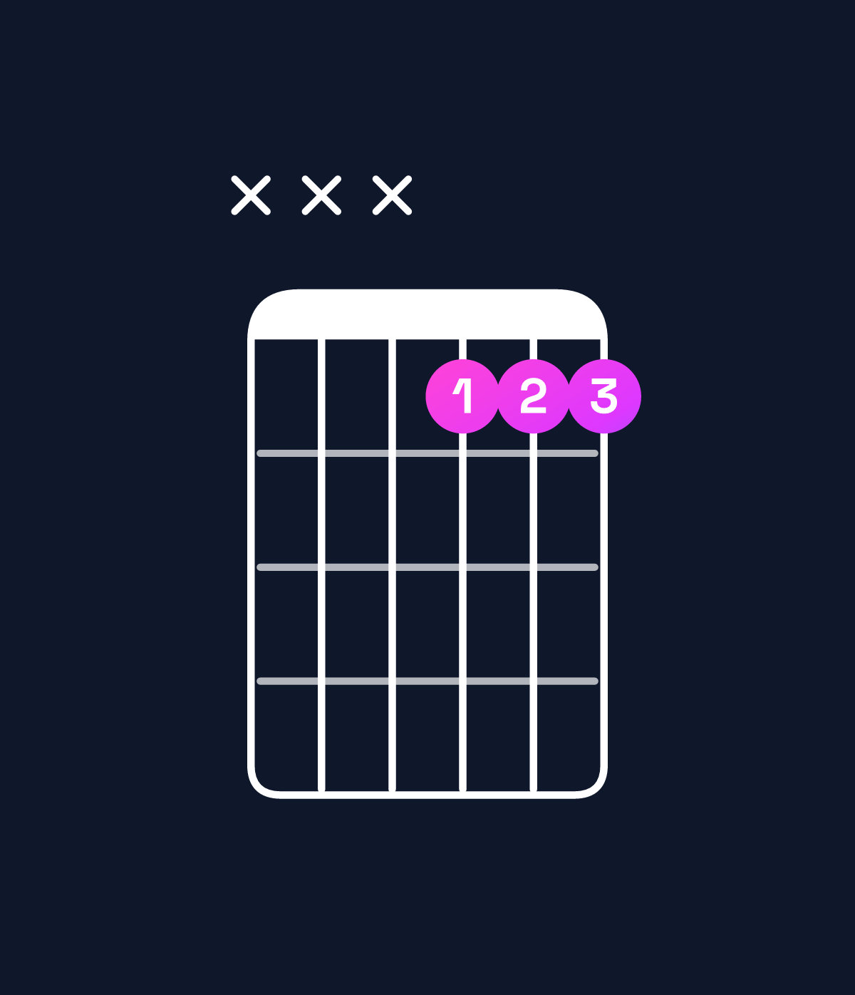 Chord chart for How to play F minor / A♭ (1st inversion) chord on guitar — Shape xxx111 | Guitar Wiz