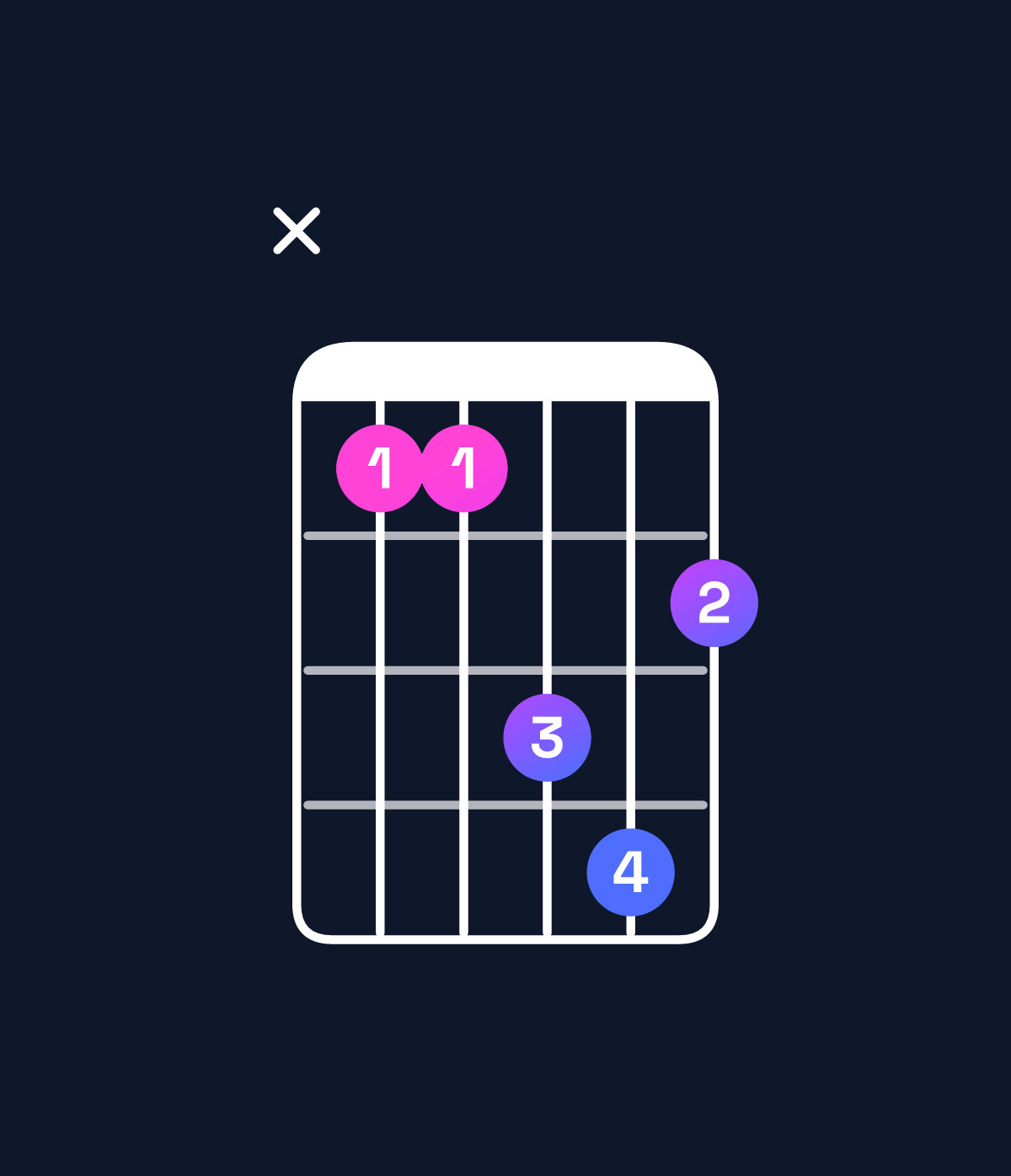 Chord chart for How to play F minor / C (2nd inversion) chord on guitar — Shape x33564 | Guitar Wiz