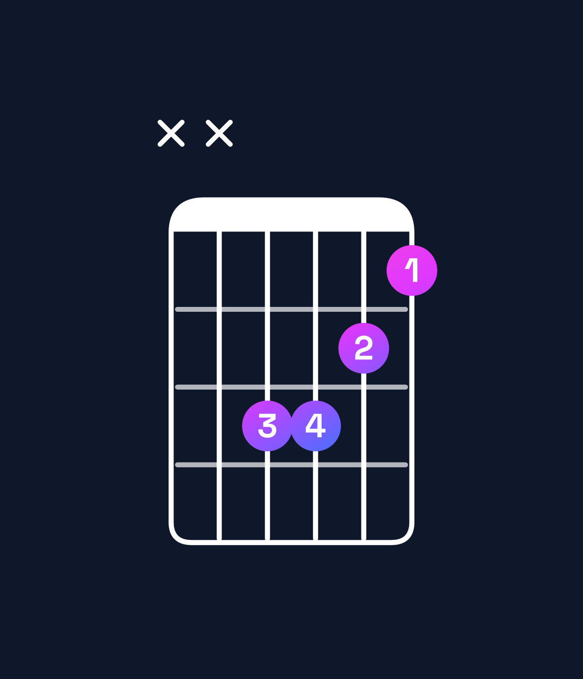 Chord chart for How to play F minor / C (2nd inversion) chord on guitar — Shape xxaa98 | Guitar Wiz