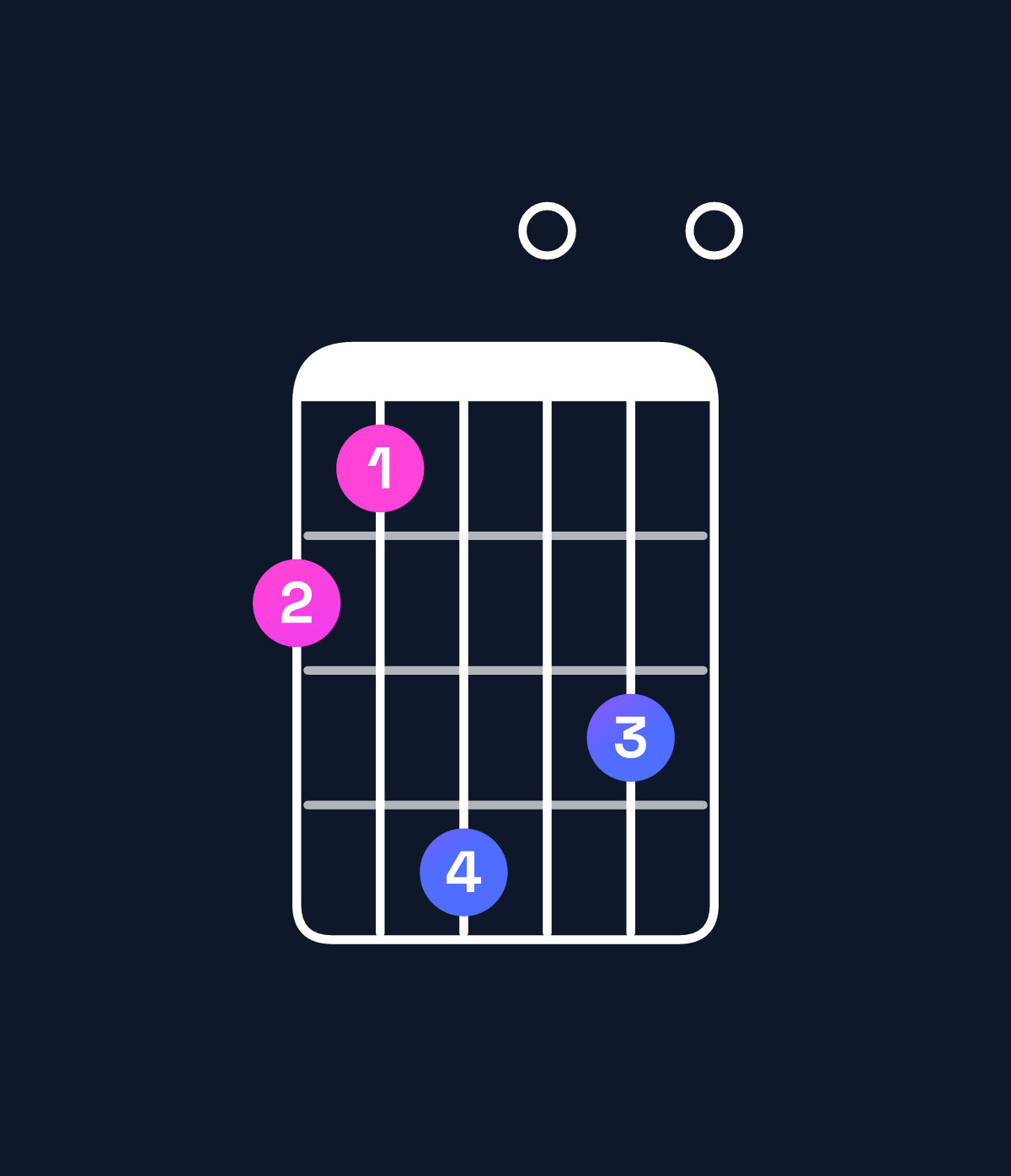 Chord chart for How to play F♯ augmented 7th flat 9th chord on guitar — Shape 214030 | Guitar Wiz