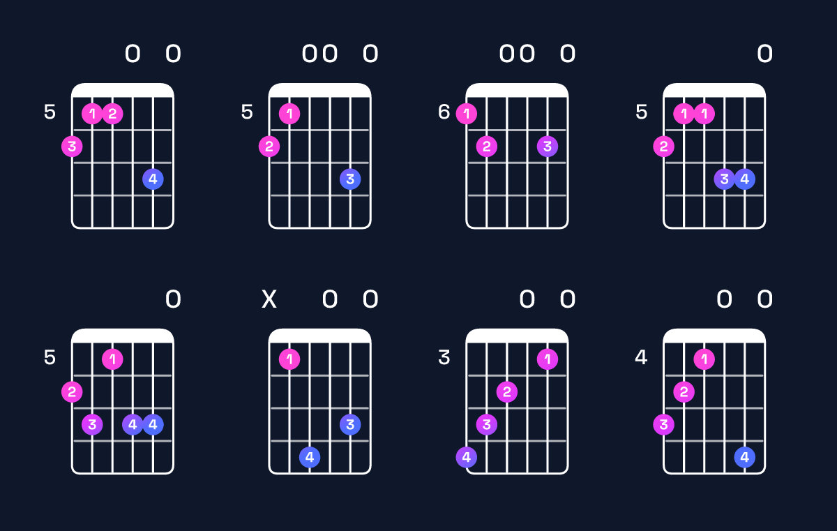 Chord chart for F♯ augmented 7th flat 9th / A♯ (1st inversion) Guitar Chord: Notes, Shapes & Bass Note | Guitar Wiz