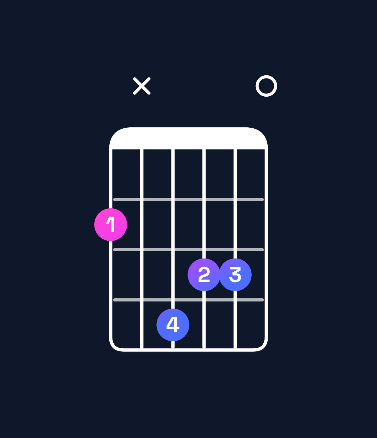 Chord chart for How to play F♯ augmented 7th chord on guitar — Shape 2x4330 | Guitar Wiz