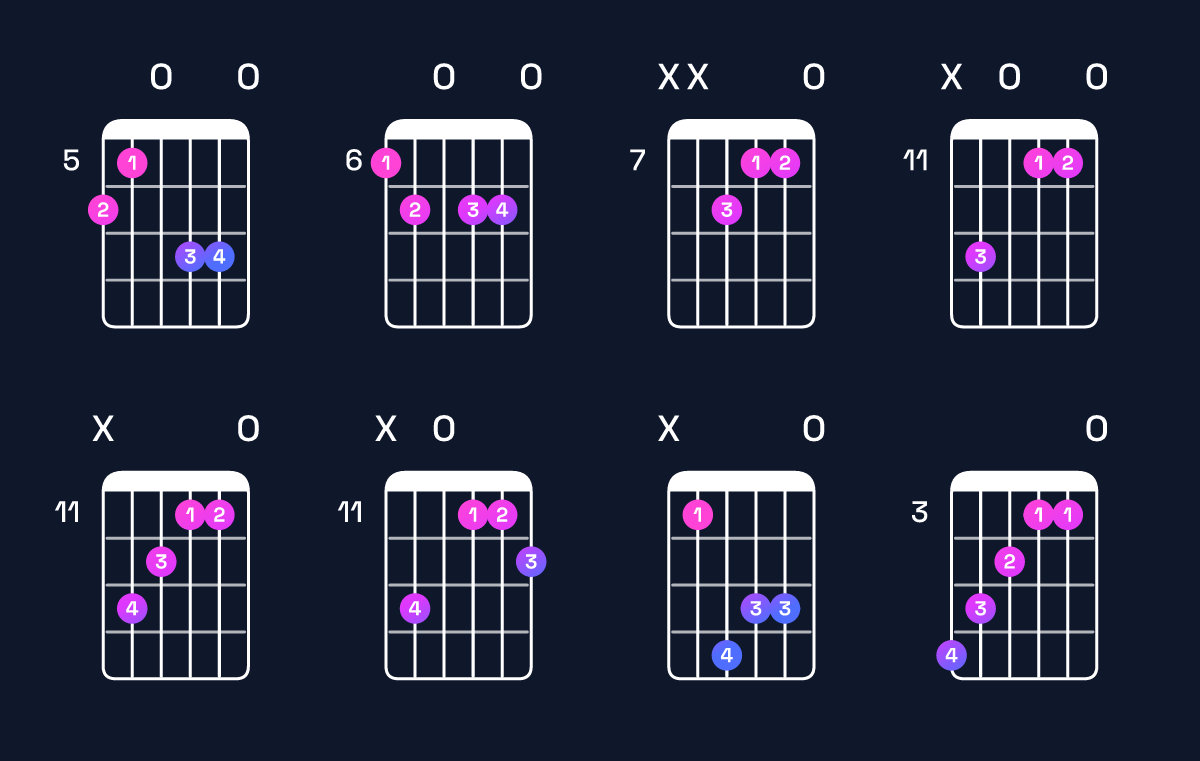 Chord chart for F♯ augmented 7th / A♯ (1st inversion) Guitar Chord: Notes, Shapes & Bass Note | Guitar Wiz