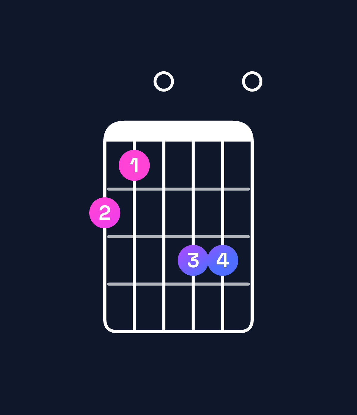 Chord chart for How to play F♯ augmented 7th / A♯ (1st inversion) chord on guitar — Shape 650770 | Guitar Wiz