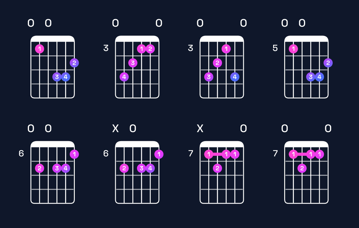 Chord chart for F♯ augmented 7th / E (3rd inversion) Guitar Chord: Notes, Shapes & Bass Note | Guitar Wiz