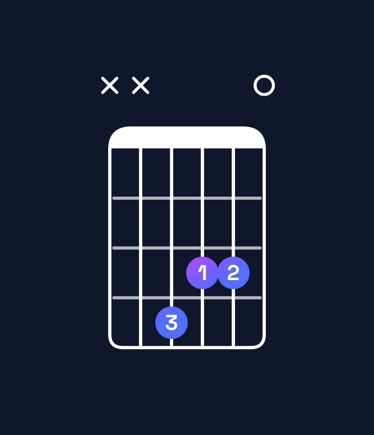 Chord chart for How to play F♯ augmented 7th chord on guitar — Shape xx4330 | Guitar Wiz