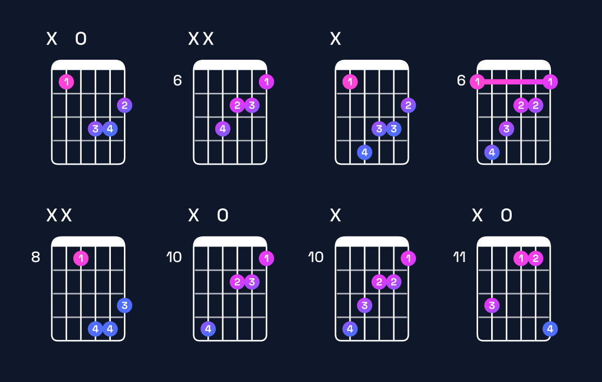 Chord chart for F♯ augmented / A♯ (1st inversion) Guitar Chord: Notes, Shapes & Bass Note | Guitar Wiz