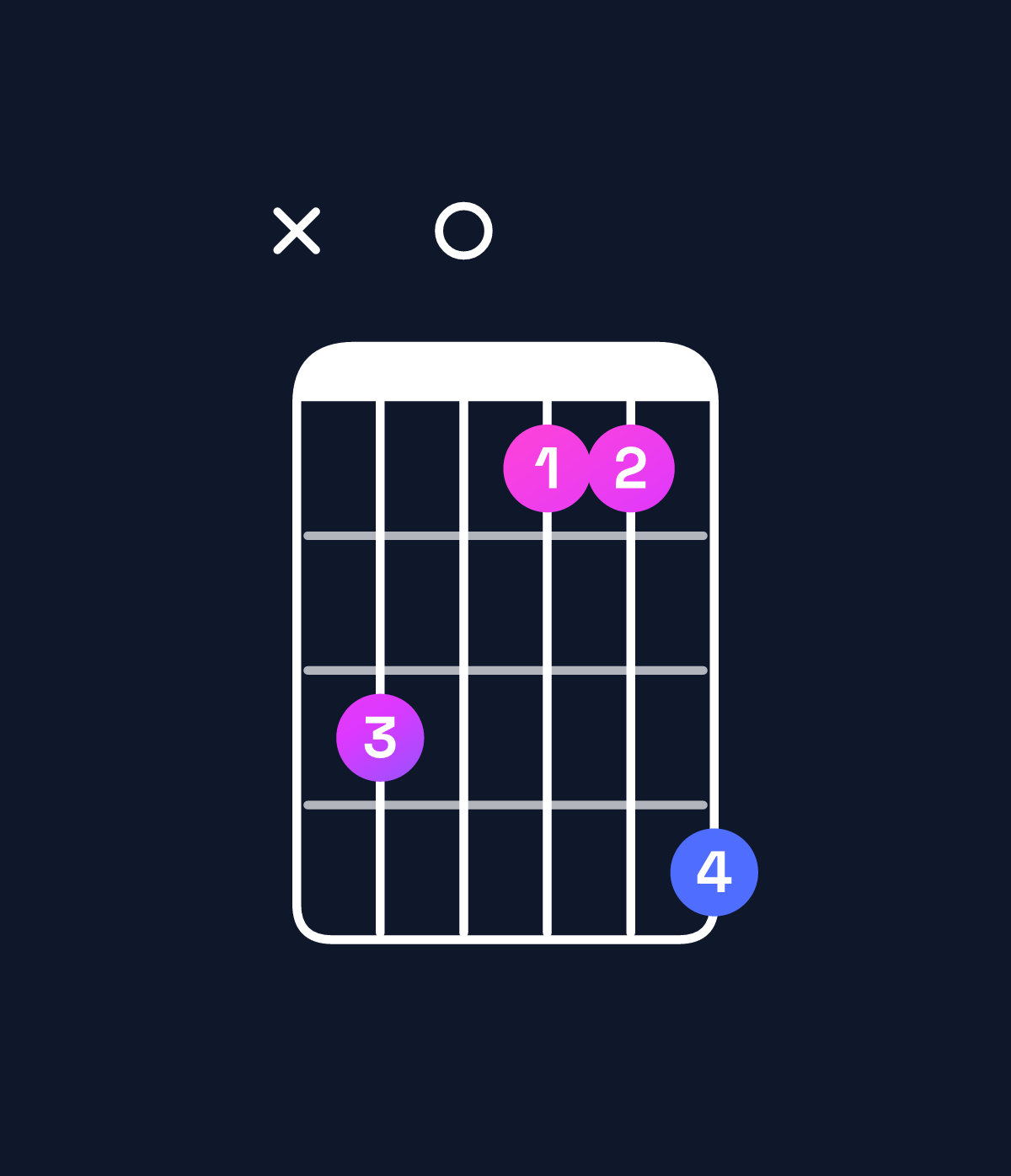Chord chart for How to play F♯ augmented / A♯ (1st inversion) chord on guitar — Shape xd0bbe | Guitar Wiz