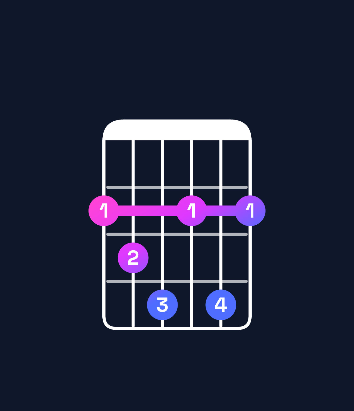 Chord chart for How to play F♯ diminished 7th chord on guitar — Shape 234242 | Guitar Wiz
