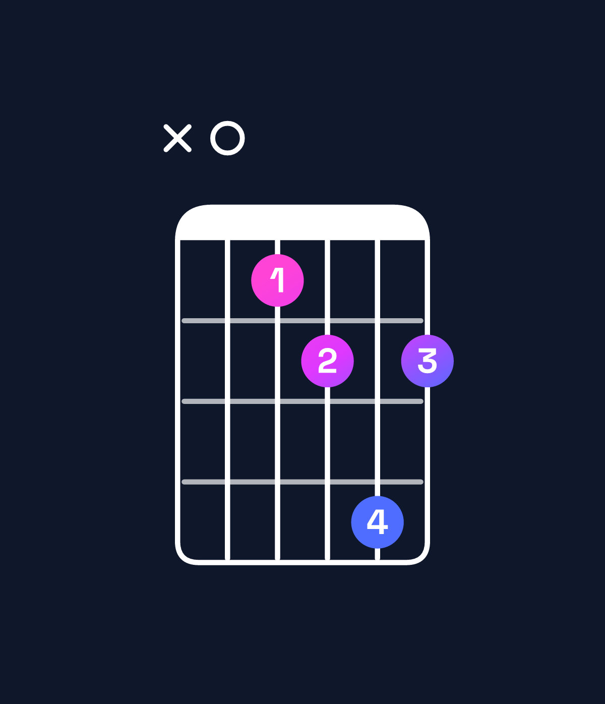 Chord chart for How to play F♯ diminished 7th / A (1st inversion) chord on guitar — Shape x0abdb | Guitar Wiz