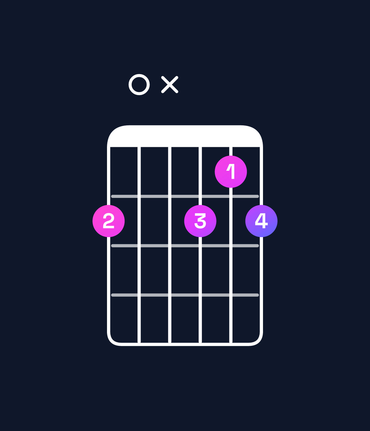 Chord chart for How to play F♯ diminished 7th / C (2nd inversion) chord on guitar — Shape 80x878 | Guitar Wiz