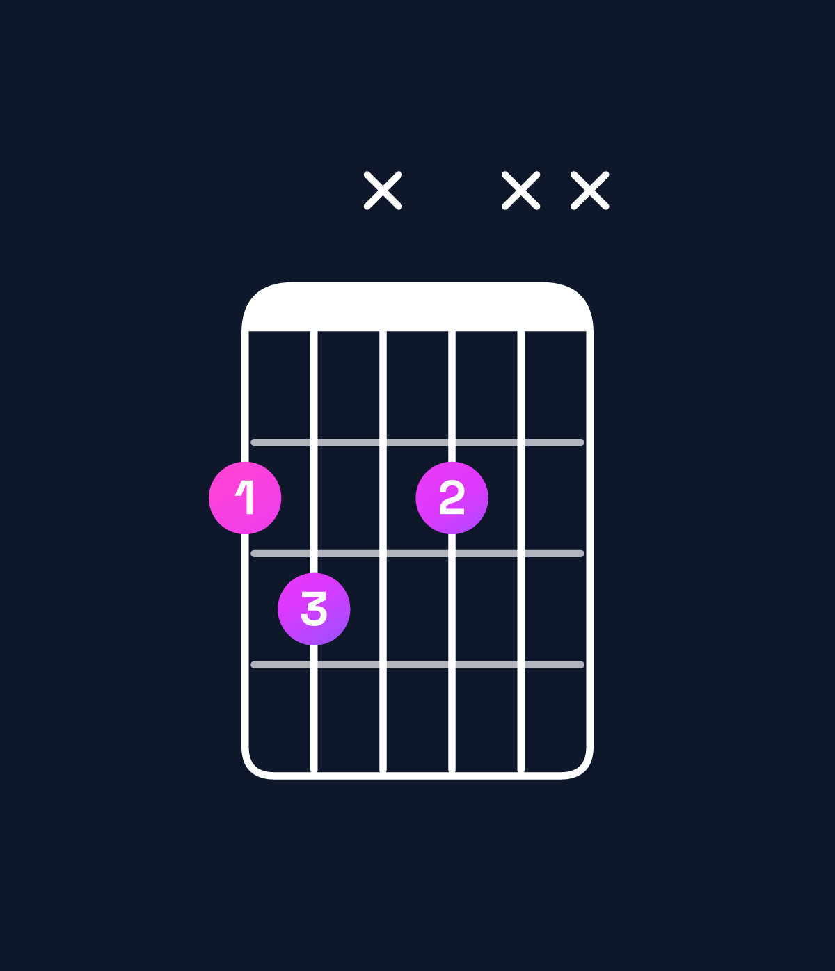 Chord chart for How to play F♯ diminished chord on guitar — Shape 23x2xx | Guitar Wiz