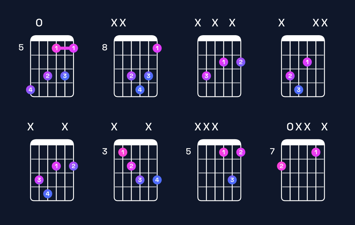 Chord chart for F♯ diminished / C (2nd inversion) Guitar Chord: Notes, Shapes & Bass Note | Guitar Wiz