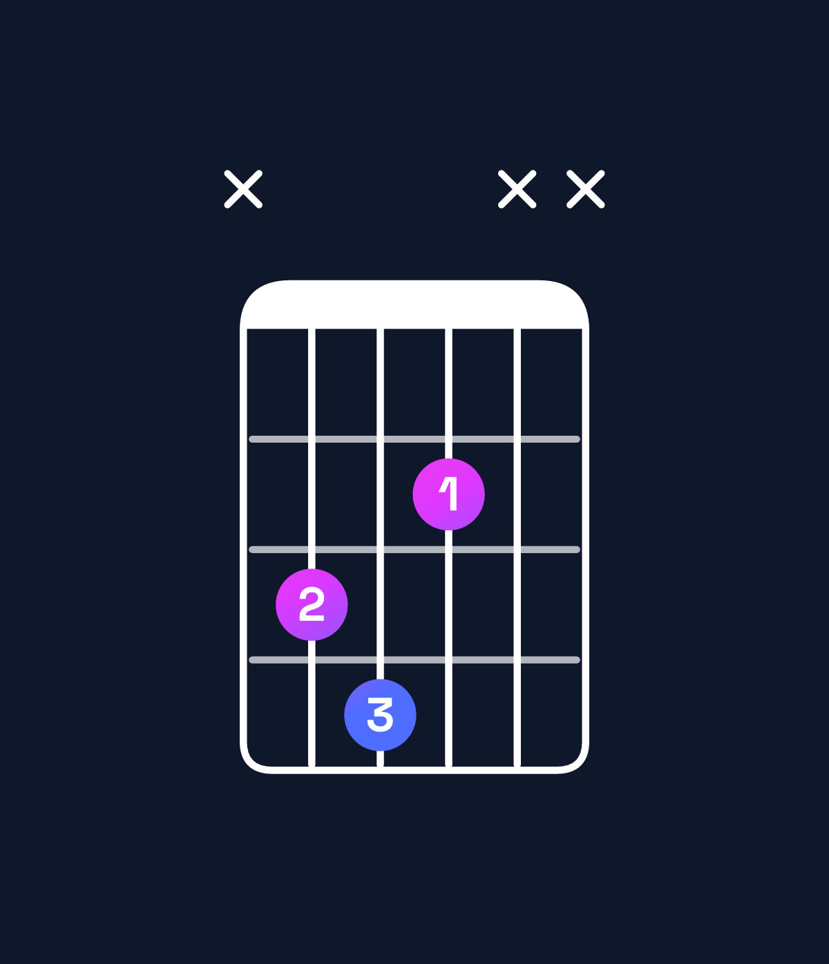 Chord chart for How to play F♯ diminished / C (2nd inversion) chord on guitar — Shape x342xx | Guitar Wiz