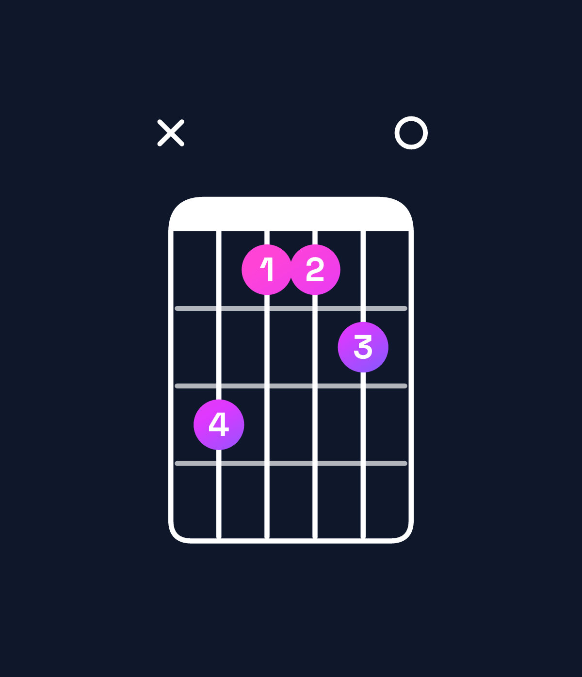 Chord chart for How to play F♯ dominant 7th add 11 / A♯ (1st inversion) chord on guitar — Shape xdbbc0 | Guitar Wiz