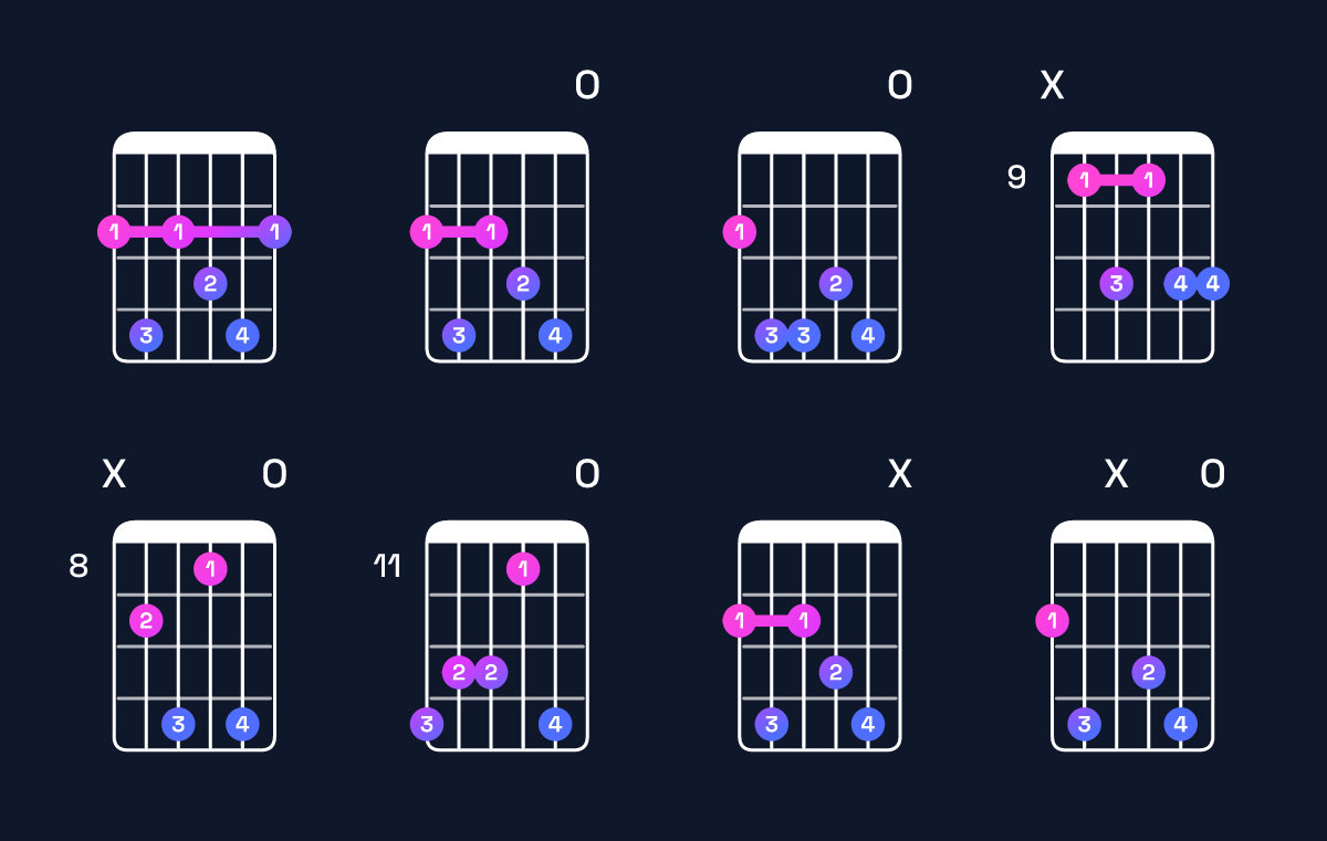 Chord chart for F♯ dominant 7th add 13 Guitar Chord: Notes, Intervals, Inversions & Shapes | Guitar Wiz
