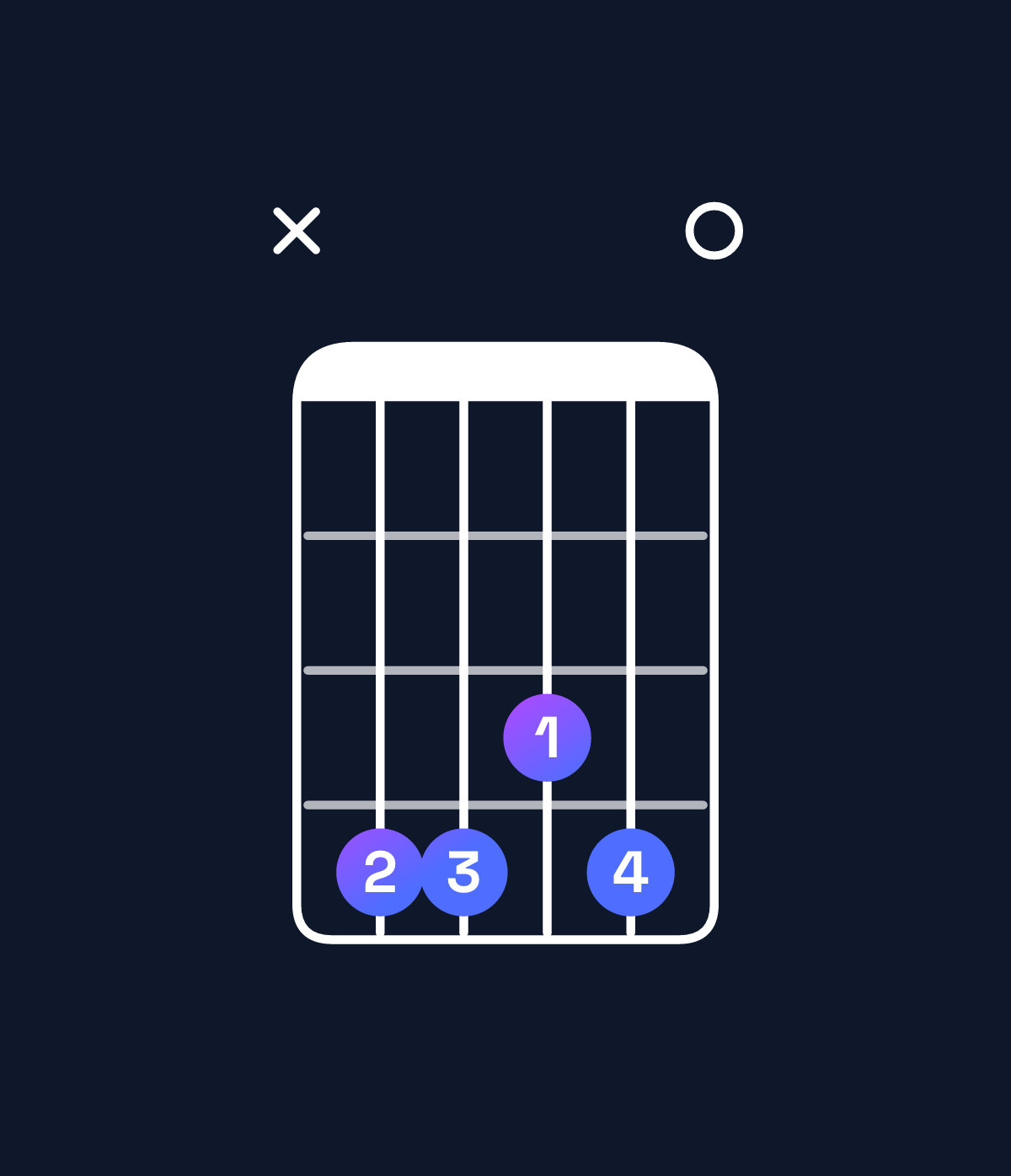 Chord chart for How to play F♯ dominant 7th add 13 / C♯ (2nd inversion) chord on guitar — Shape x44340 | Guitar Wiz