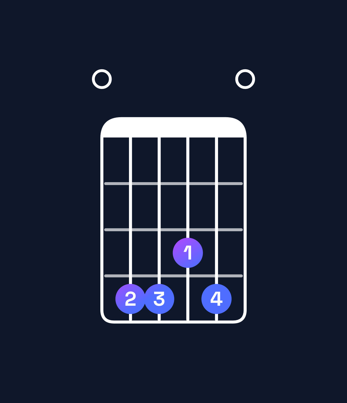 Chord chart for How to play F♯ dominant 7th add 13 / E (3rd inversion) chord on guitar — Shape 044340 | Guitar Wiz