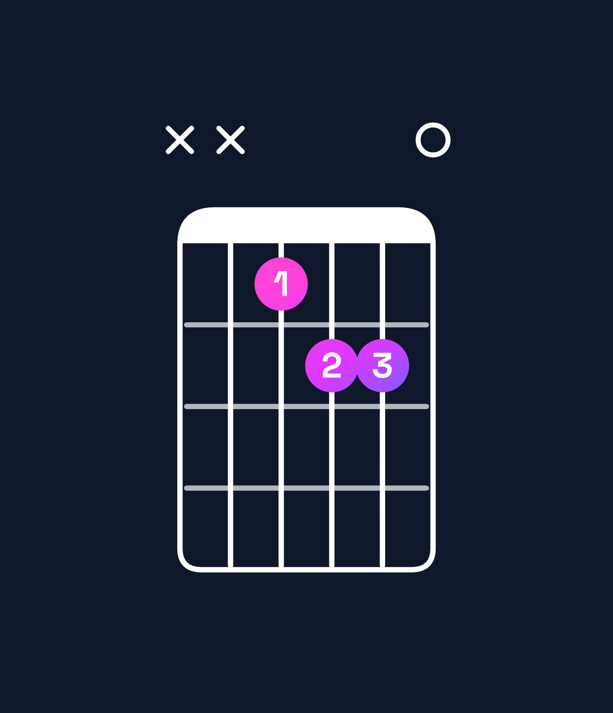 Chord chart for How to play F♯ dominant 7th flat 5 / C (2nd inversion) chord on guitar — Shape xxabb0 | Guitar Wiz