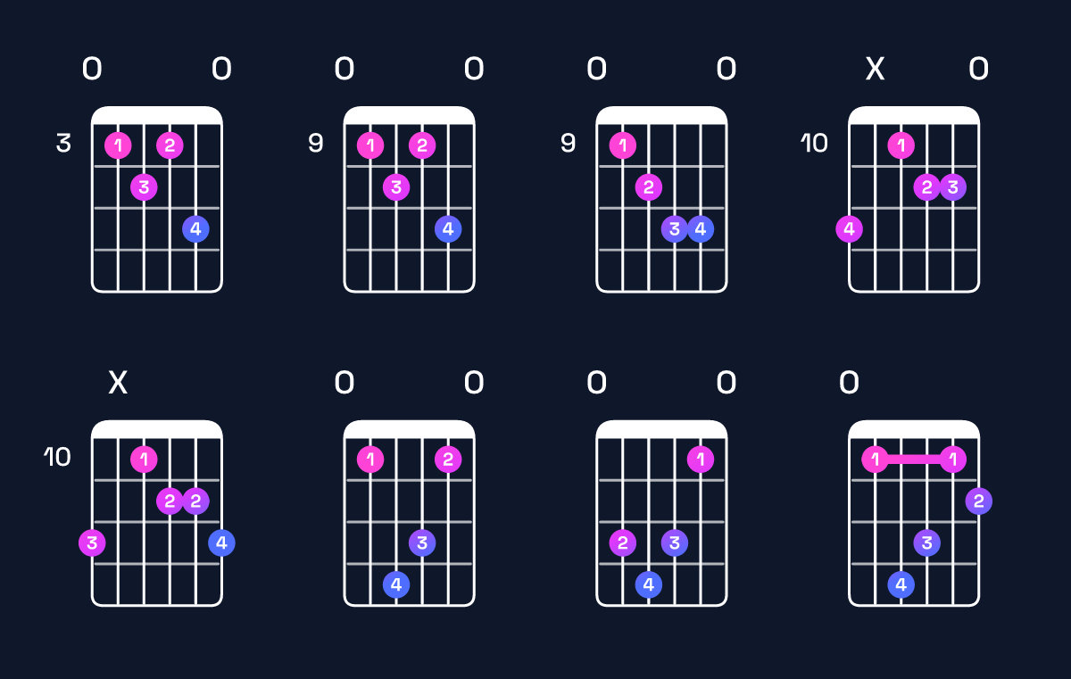 Chord chart for F♯ dominant 7th flat 5 / E (3rd inversion) Guitar Chord: Notes, Shapes & Bass Note | Guitar Wiz