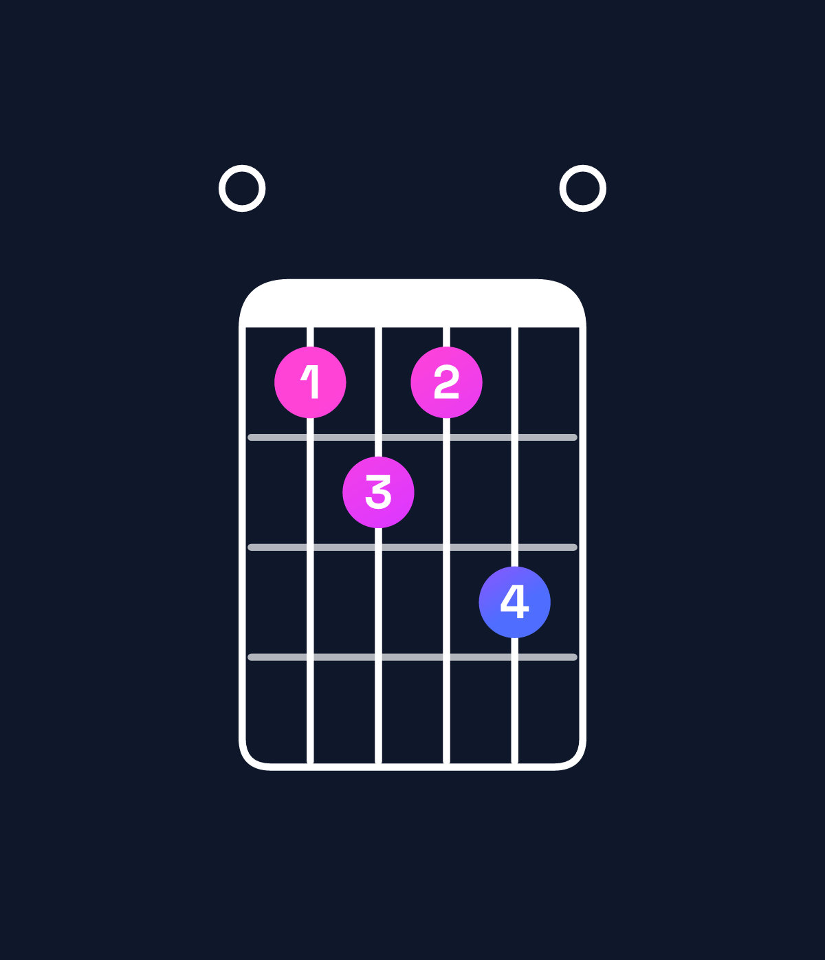 Chord chart for How to play F♯ dominant 7th flat 5 / E (3rd inversion) chord on guitar — Shape 09a9b0 | Guitar Wiz