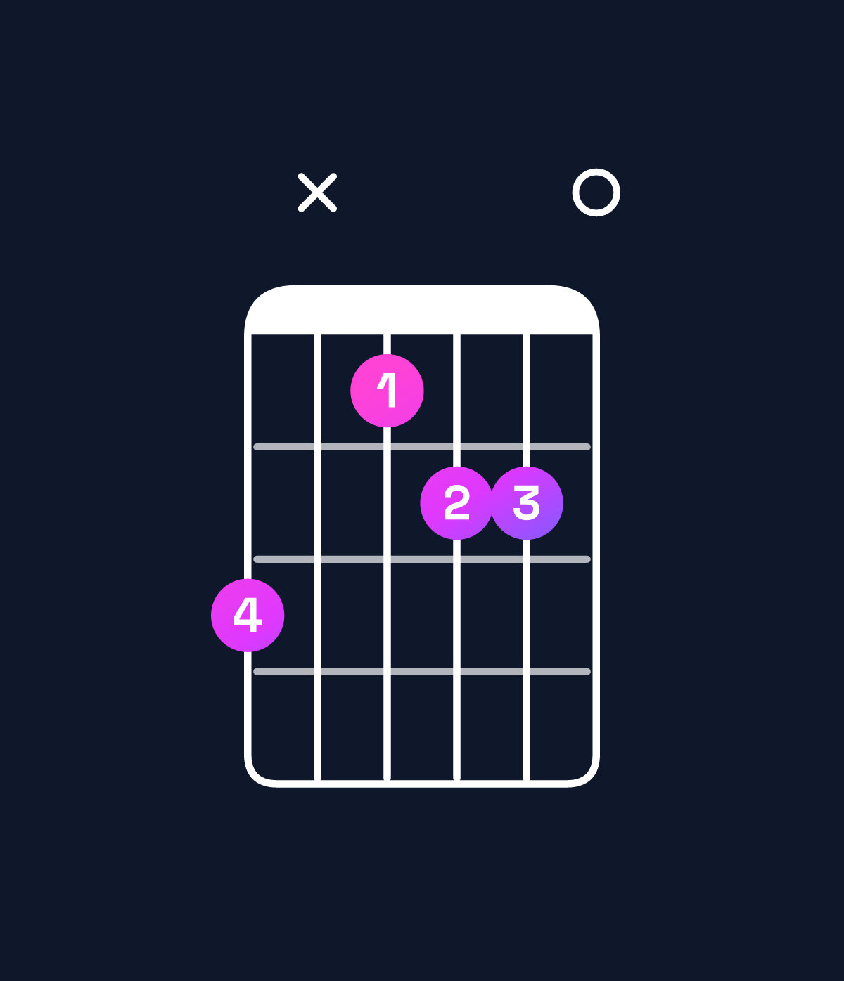 Chord chart for How to play F♯ dominant 7th flat 5 / E (3rd inversion) chord on guitar — Shape cxabb0 | Guitar Wiz