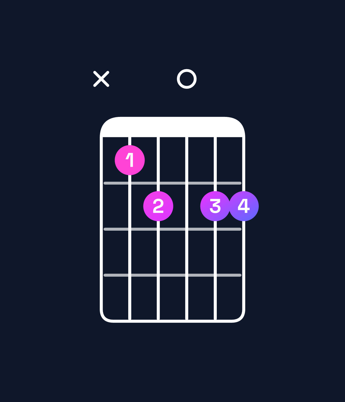 Chord chart for How to play F♯ dominant 7th flat 9th / A♯ (1st inversion) chord on guitar — Shape xde0ee | Guitar Wiz