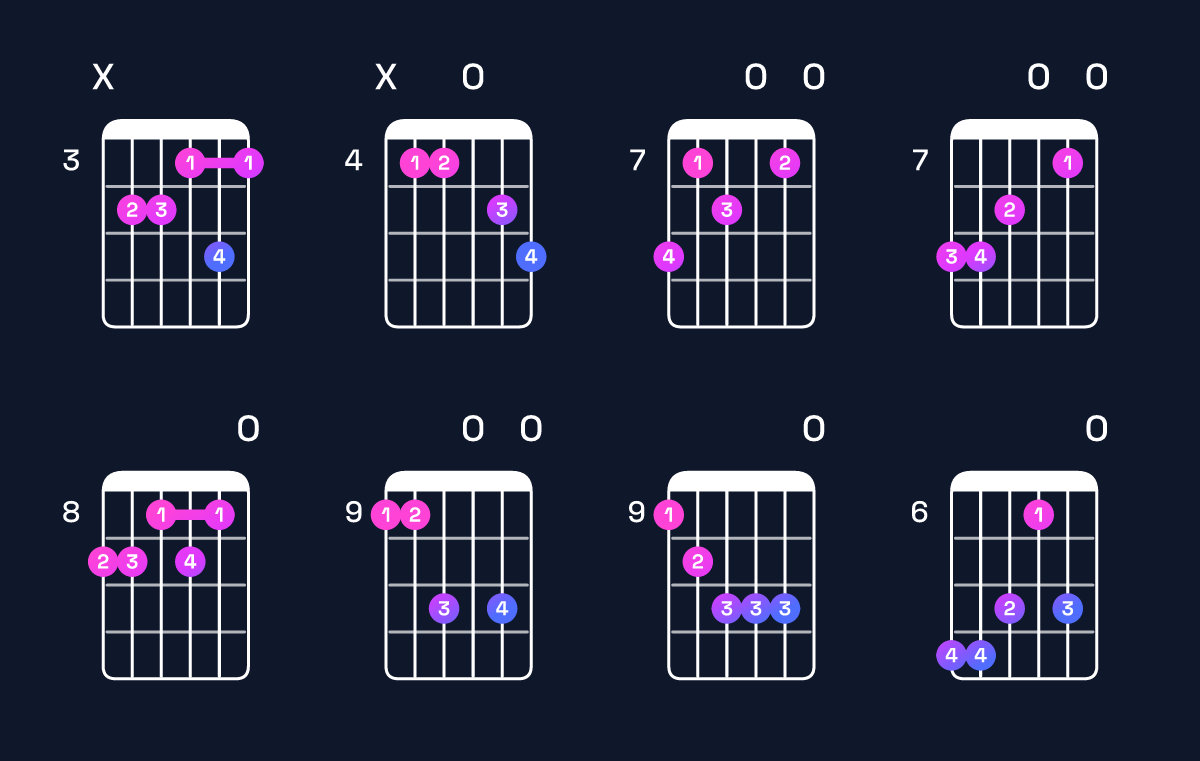 Chord chart for F♯ dominant 7th flat 9th / C♯ (2nd inversion) Guitar Chord: Notes, Shapes & Bass Note | Guitar Wiz