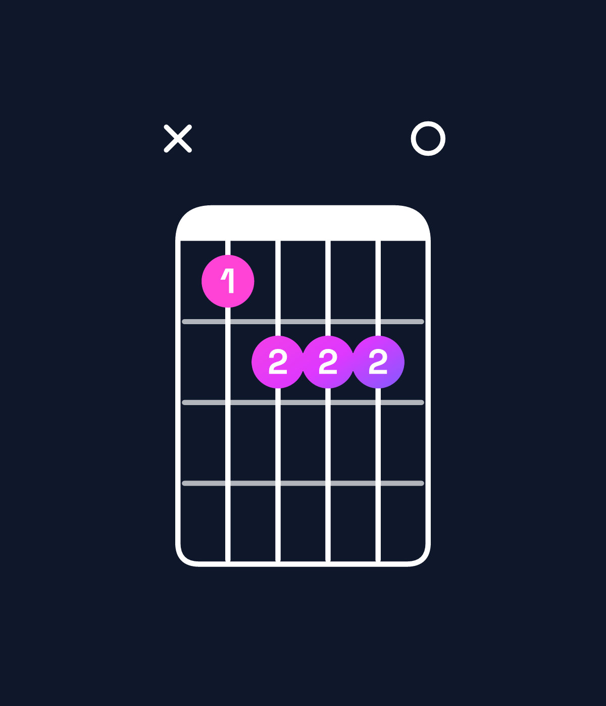 Chord chart for How to play F♯ dominant 7th flat 9th / G (4th inversion) chord on guitar — Shape xabbb0 | Guitar Wiz