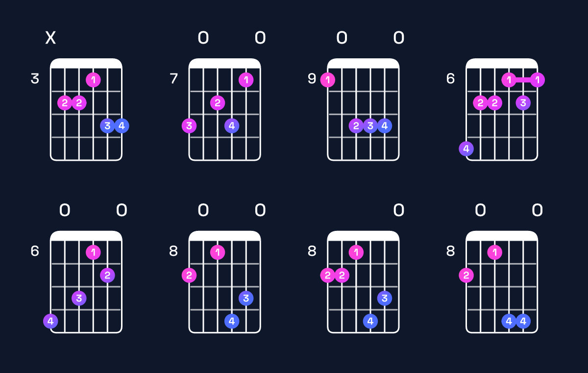 Chord chart for F♯ dominant 7th sharp 9th / C♯ (2nd inversion) Guitar Chord: Notes, Shapes & Bass Note | Guitar Wiz