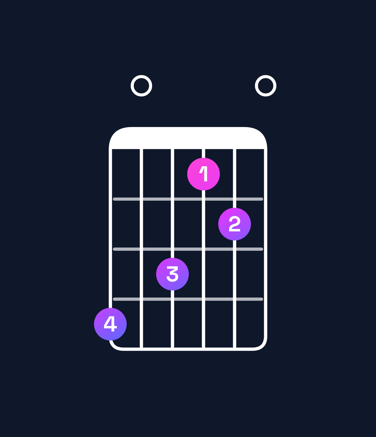 Chord chart for How to play F♯ dominant 7th sharp 9th / C♯ (2nd inversion) chord on guitar — Shape 908670 | Guitar Wiz