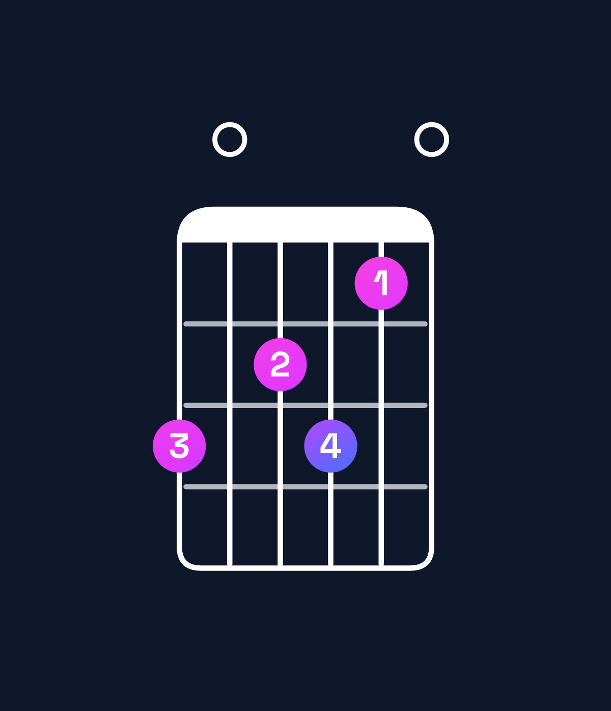 Chord chart for How to play F♯ dominant 7th sharp 9th / C♯ (2nd inversion) chord on guitar — Shape 908970 | Guitar Wiz