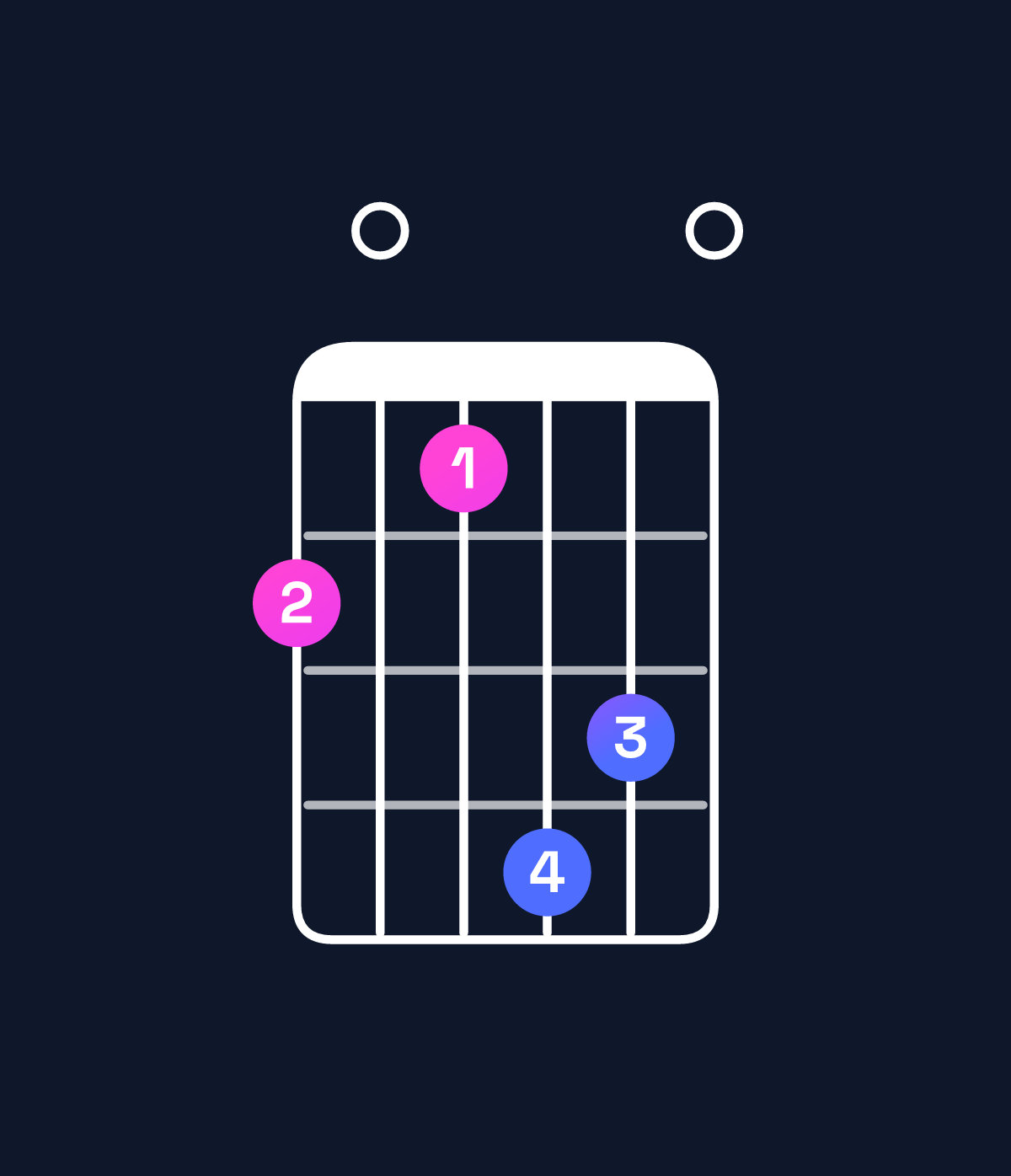 Chord chart for How to play F♯ dominant 7th sharp 9th / C♯ (2nd inversion) chord on guitar — Shape 908ba0 | Guitar Wiz