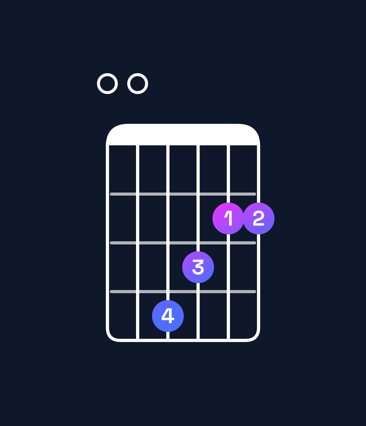 Chord chart for How to play F♯ dominant 7th sharp 9th / E (3rd inversion) chord on guitar — Shape 004322 | Guitar Wiz