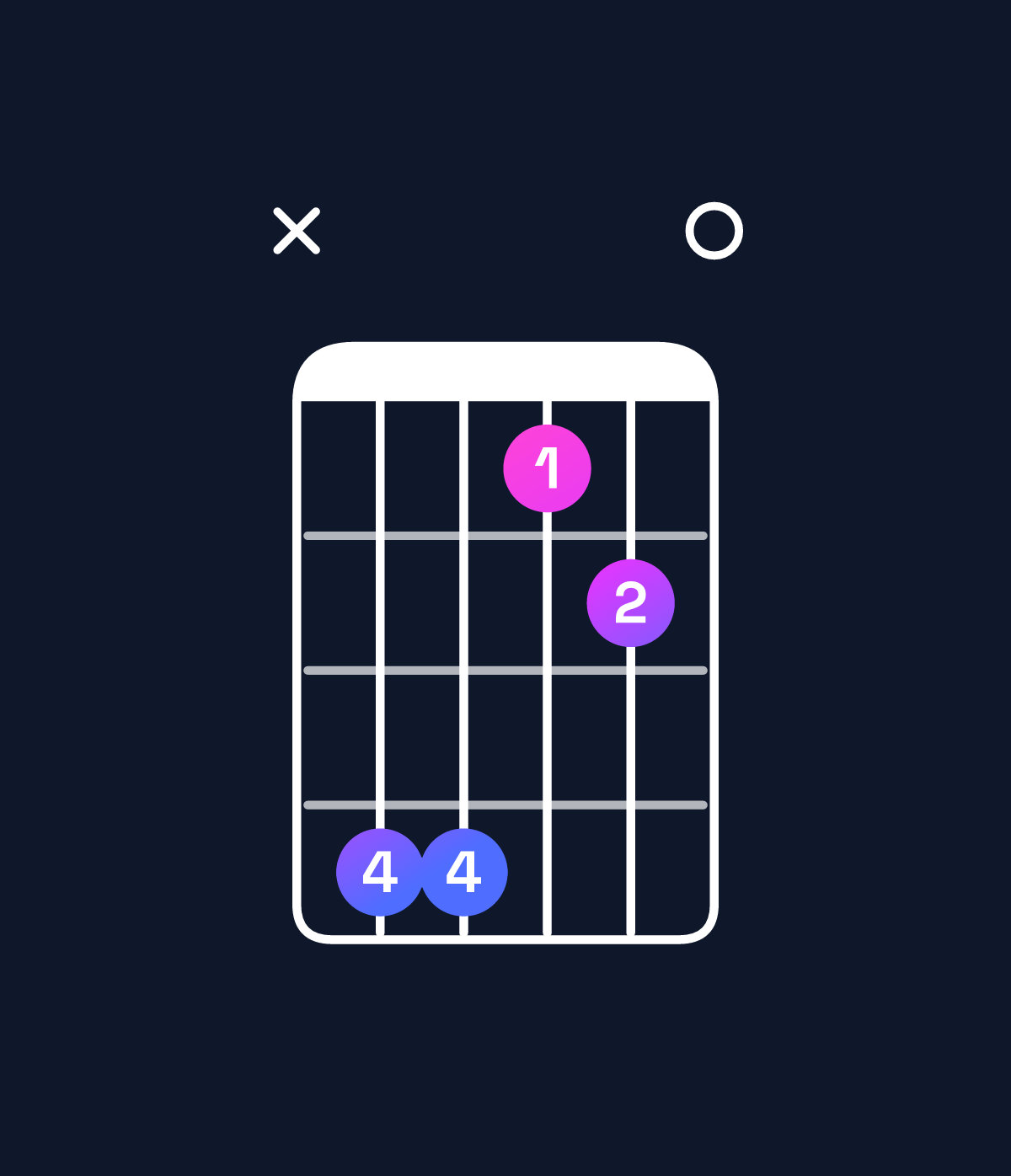 Chord chart for How to play F♯ dominant 7th suspended 2nd / C♯ (2nd inversion) chord on guitar — Shape x44120 | Guitar Wiz