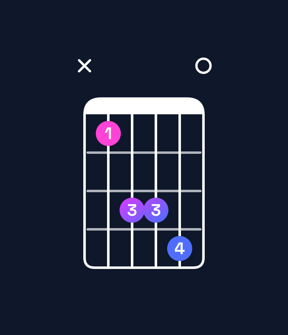 Chord chart for How to play F♯ dominant 7th suspended 2nd / C♯ (2nd inversion) chord on guitar — Shape x46670 | Guitar Wiz