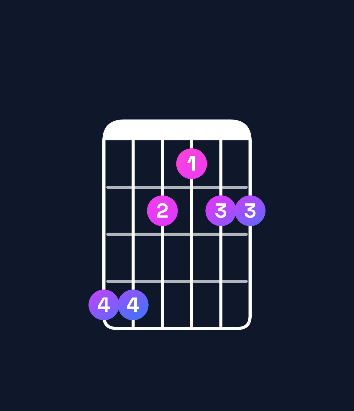 Chord chart for How to play F♯ dominant 7th suspended 2nd / G♯ (1st inversion) chord on guitar — Shape 442122 | Guitar Wiz