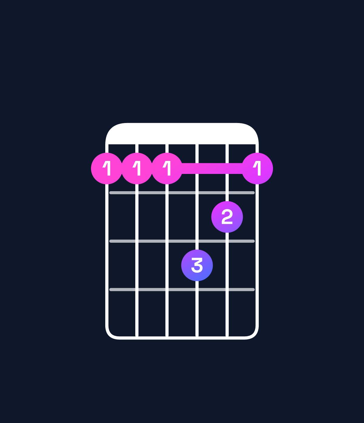 Chord chart for How to play F♯ dominant 7th suspended 2nd / G♯ (1st inversion) chord on guitar — Shape 444654 | Guitar Wiz
