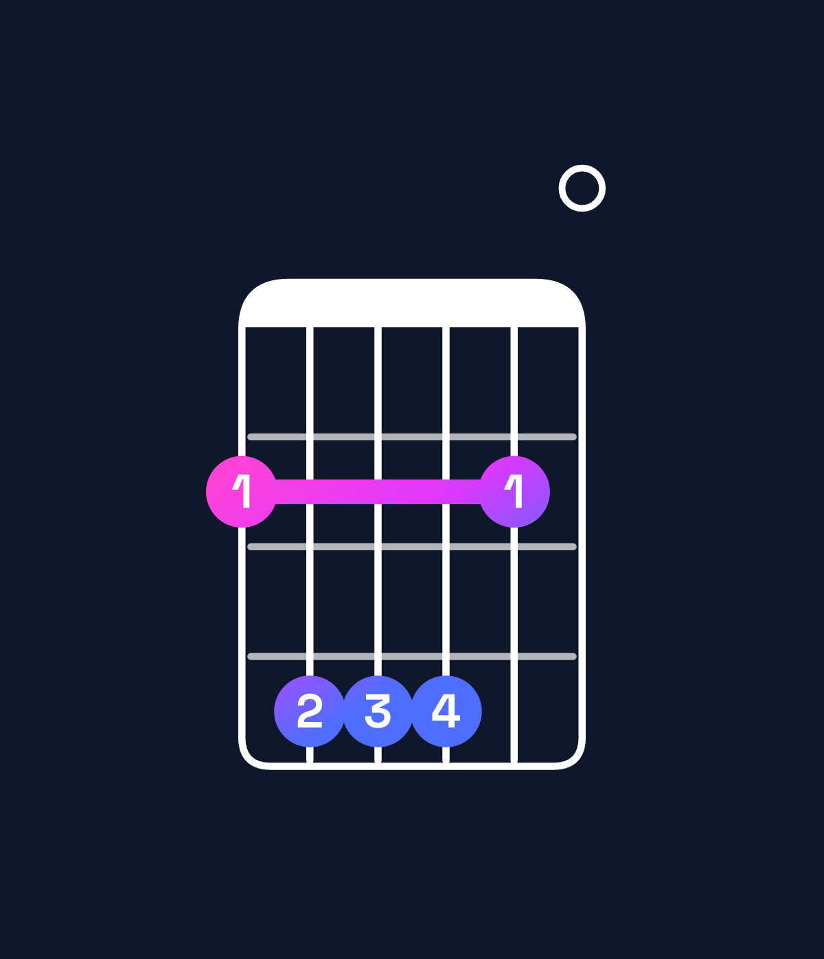 Chord chart for How to play F♯ dominant 7th suspended 4th chord on guitar — Shape 244420 | Guitar Wiz