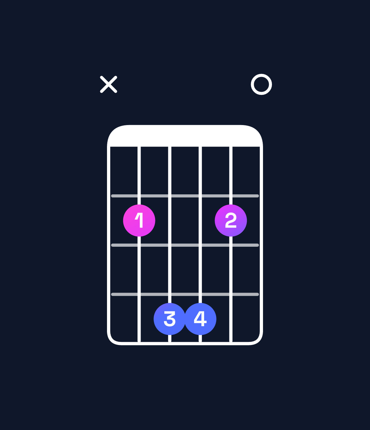 Chord chart for How to play F♯ dominant 7th suspended 4th / B (1st inversion) chord on guitar — Shape x24420 | Guitar Wiz