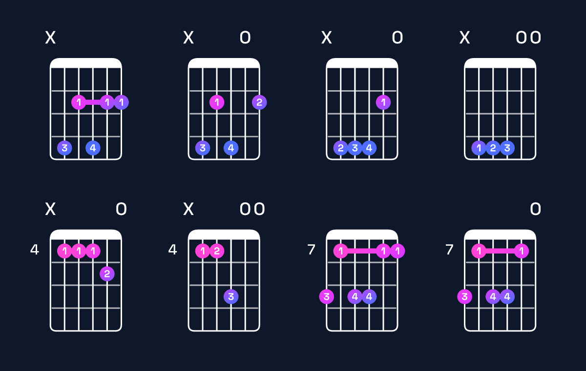 Chord chart for F♯ dominant 7th suspended 4th / C♯ (2nd inversion) Guitar Chord: Notes, Shapes & Bass Note | Guitar Wiz